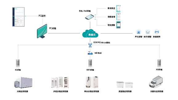 醫療冷鏈色多多黄色网站