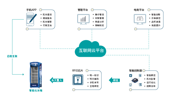 商用冷鏈色多多黄色网站